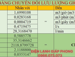 Quy Đổi cfm Ra m3/h Và m3/s