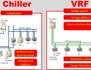 So sánh hệ thống lạnh VRF , VRV Và Hệ Water Chiller